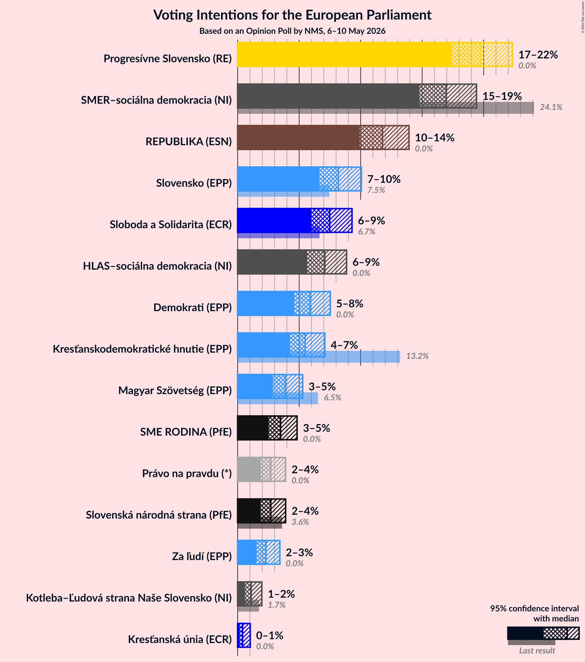 Graph with voting intentions not yet produced