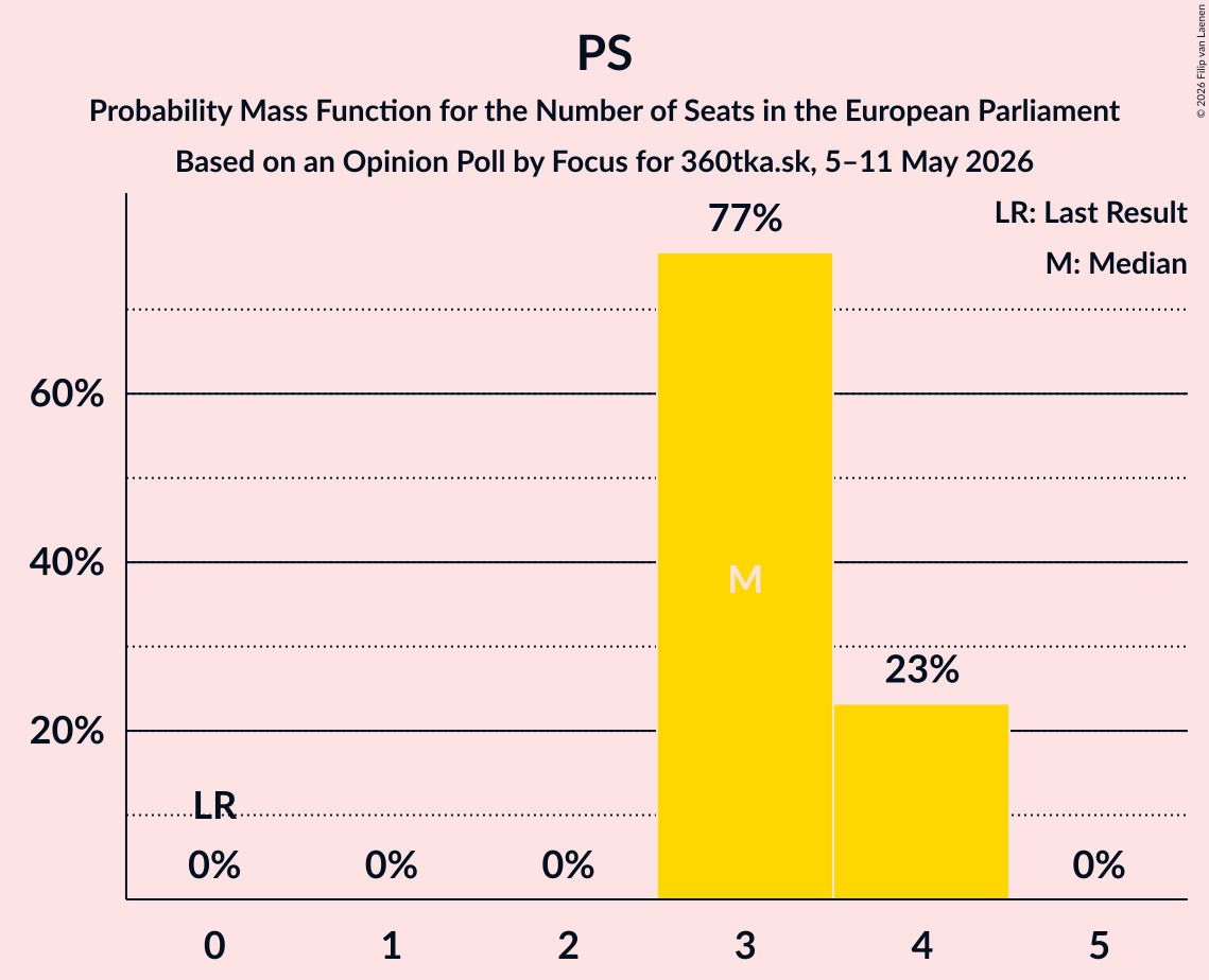 Graph with seats probability mass function not yet produced
