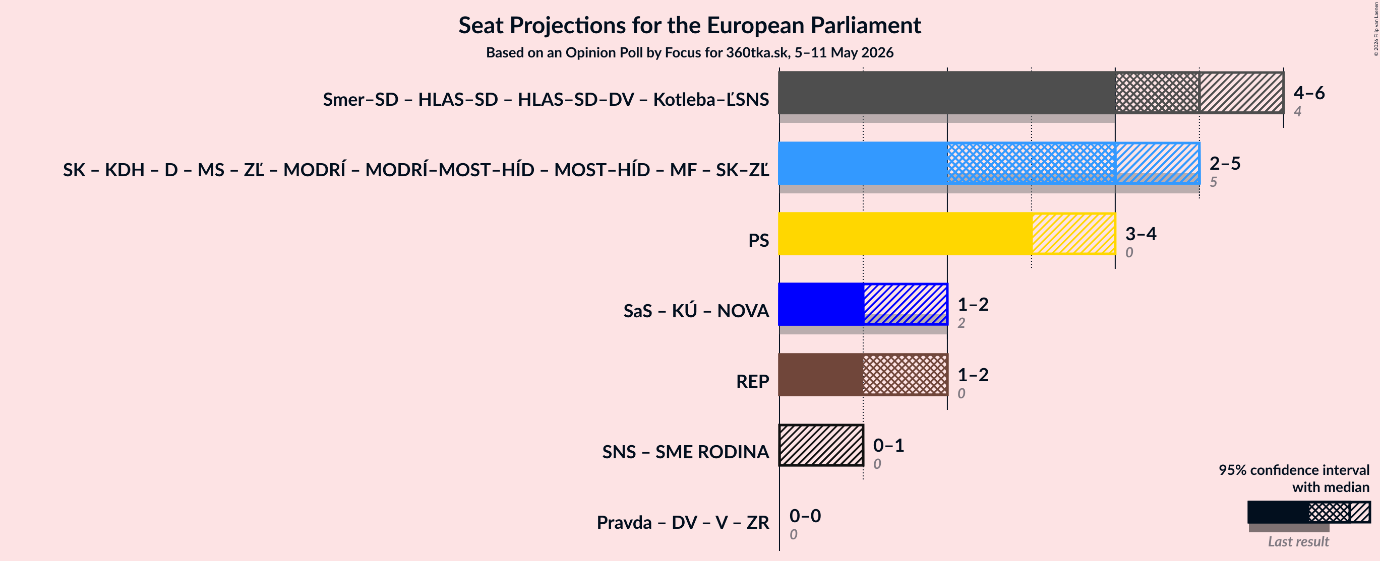 Graph with coalitions seats not yet produced