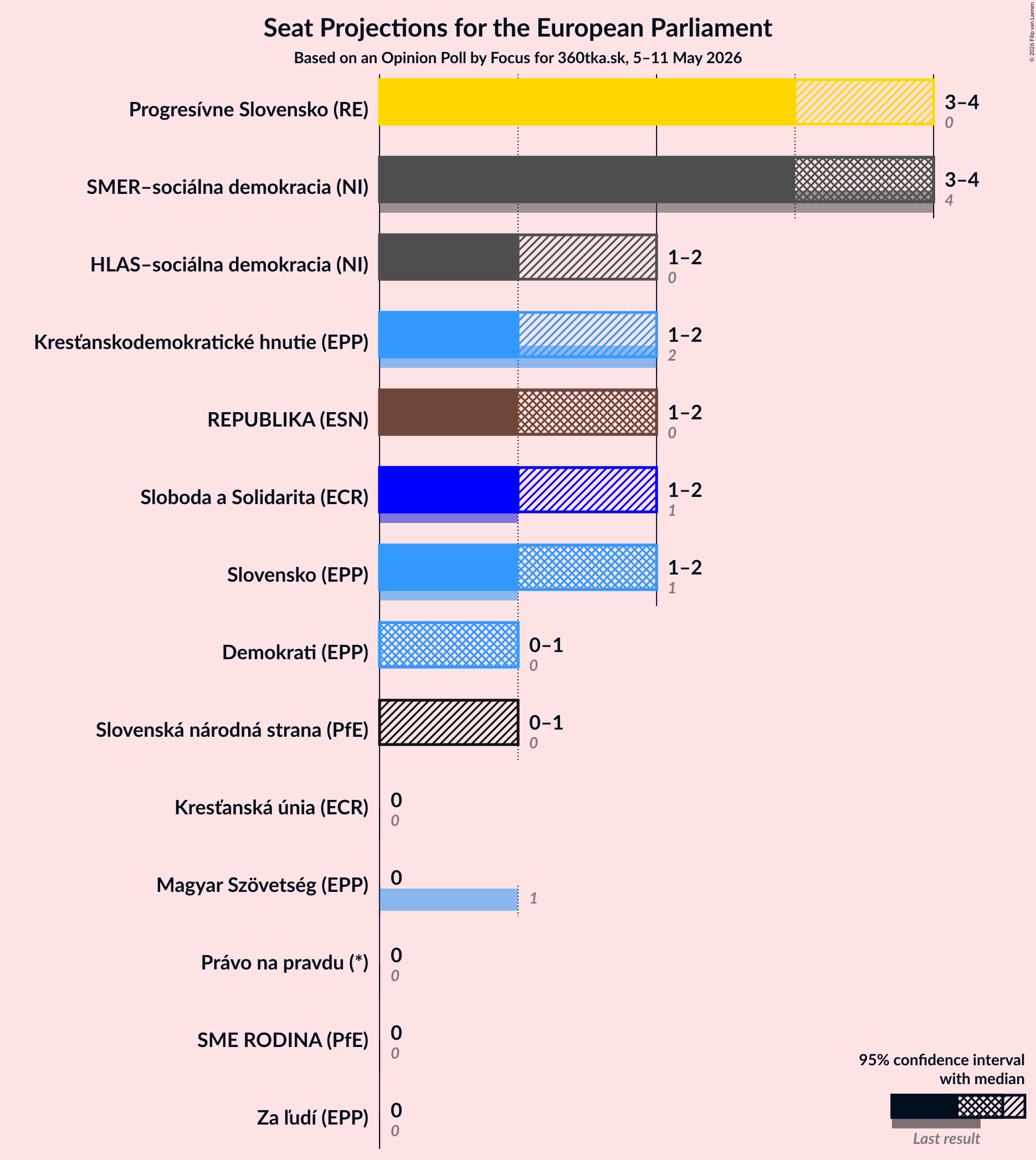 Graph with seats not yet produced