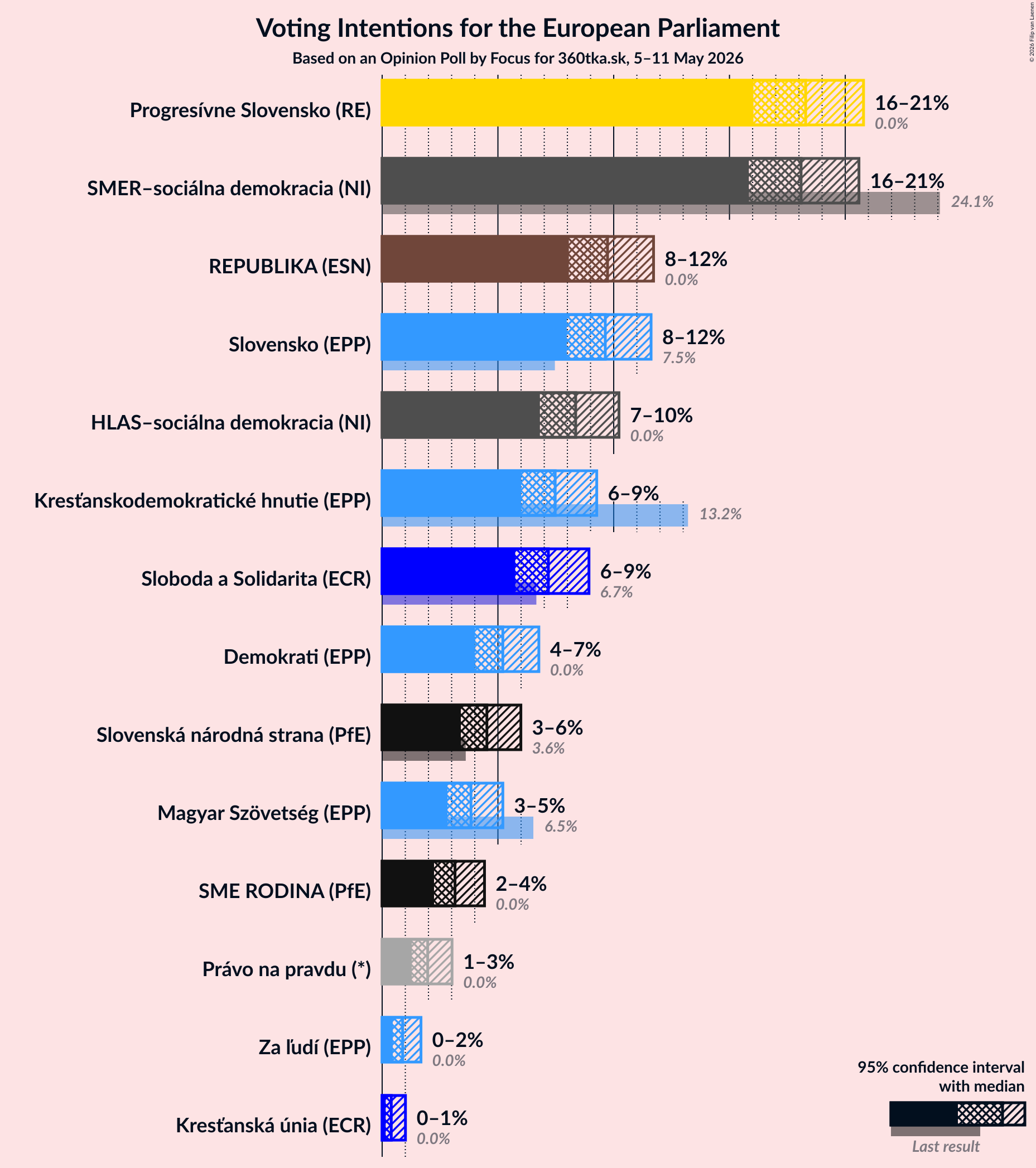 Graph with voting intentions not yet produced