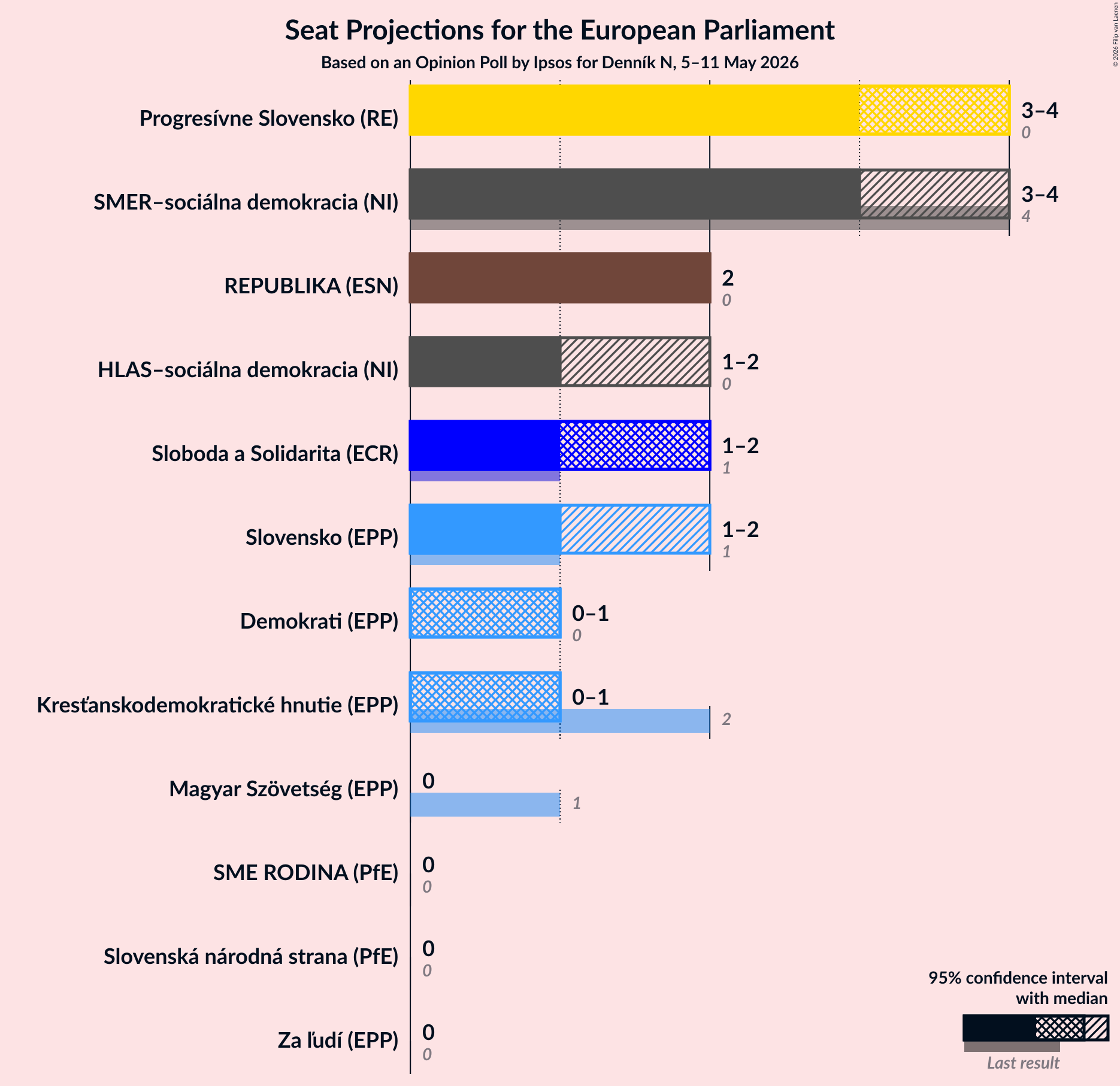 Graph with seats not yet produced