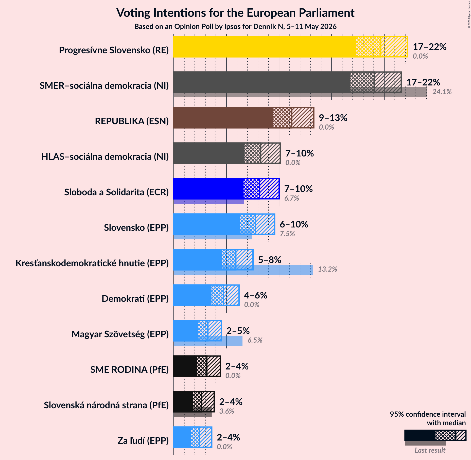 Graph with voting intentions not yet produced