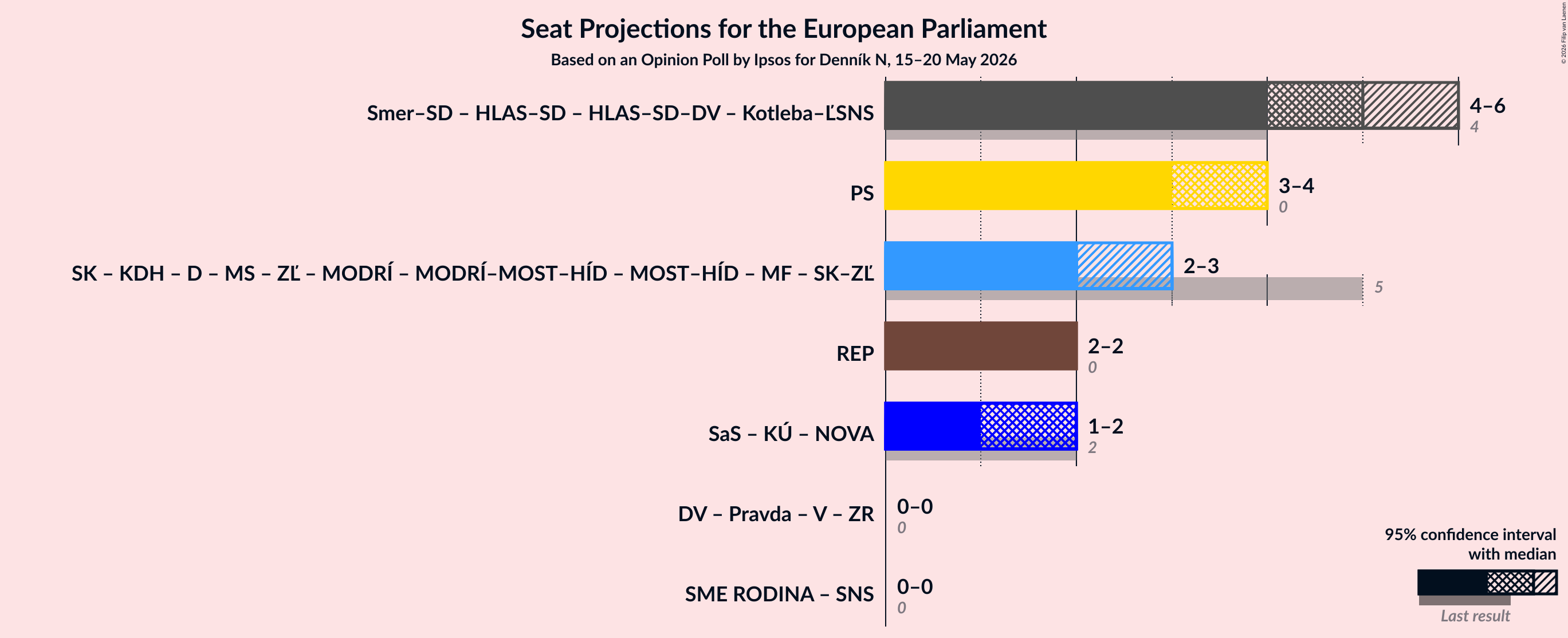 Graph with coalitions seats not yet produced