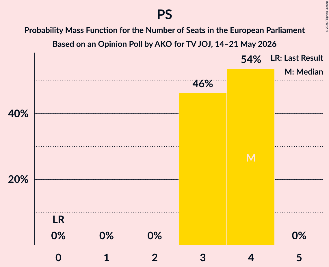 Graph with seats probability mass function not yet produced