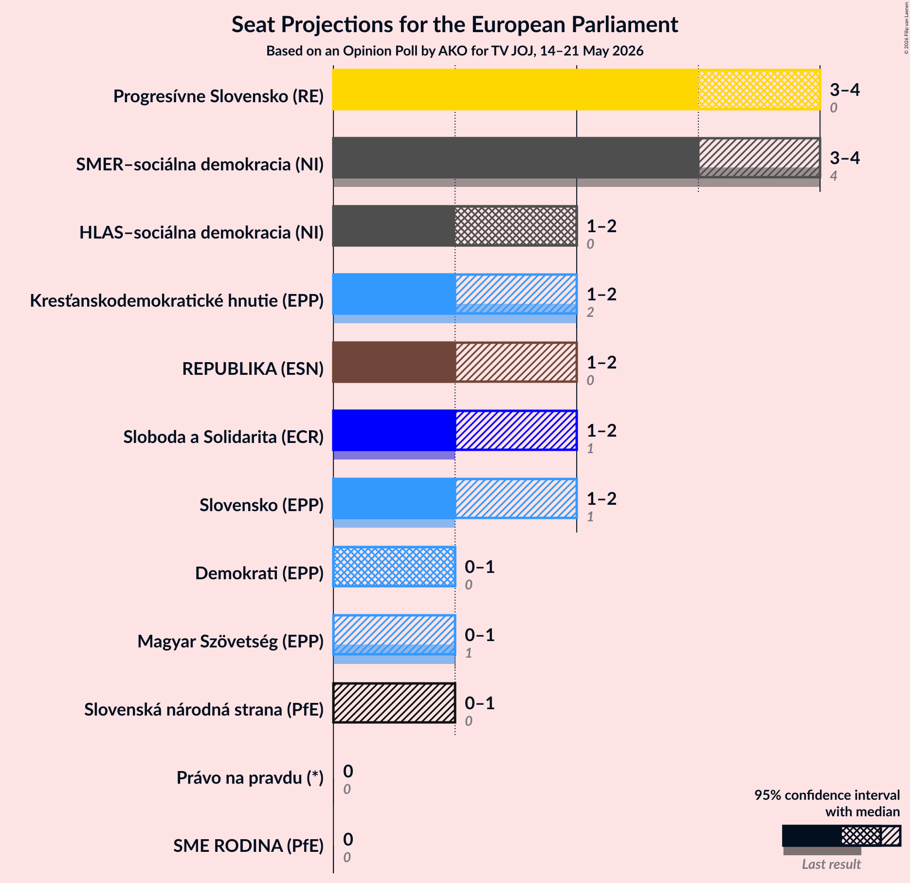 Graph with seats not yet produced