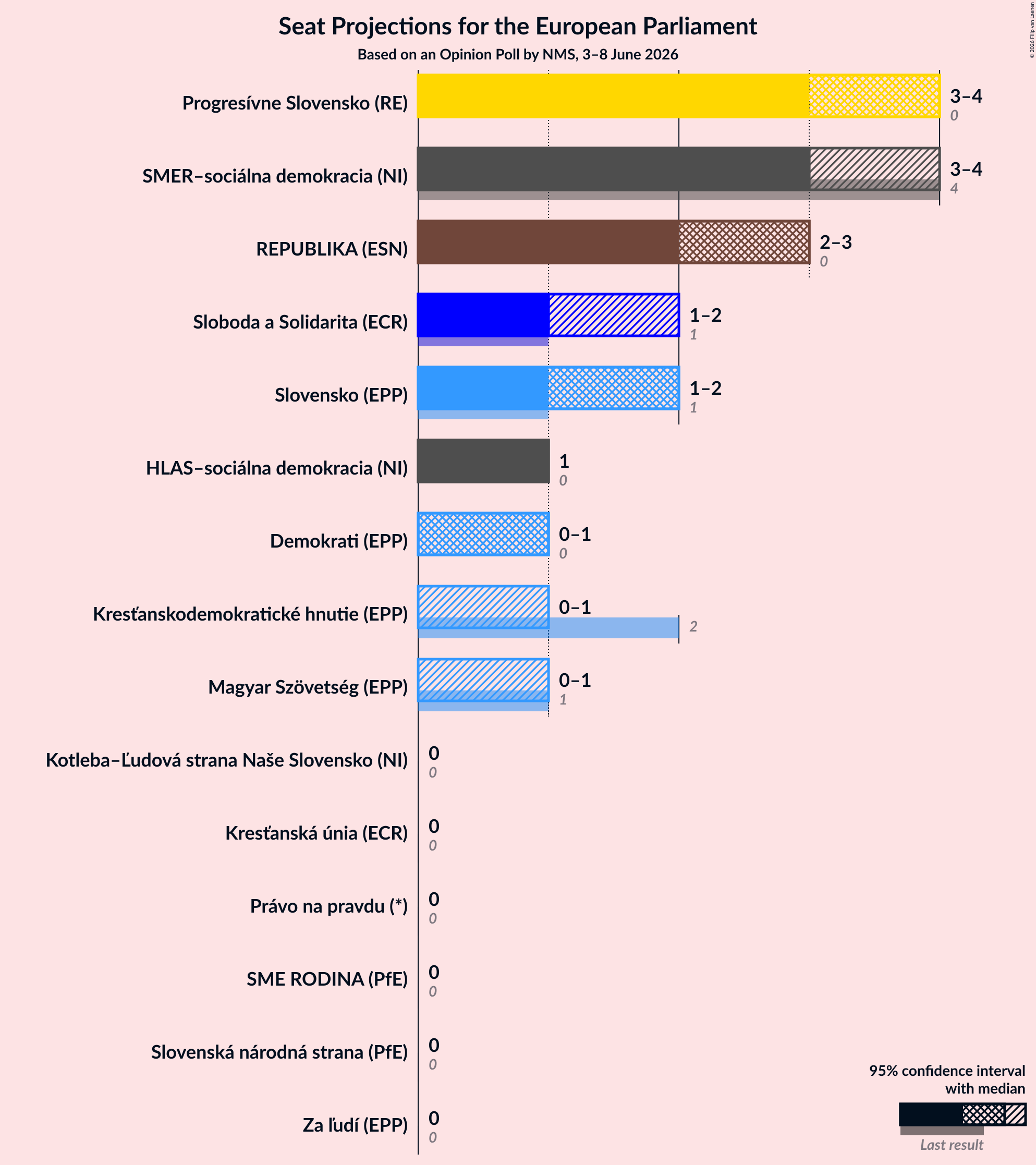 Graph with seats not yet produced