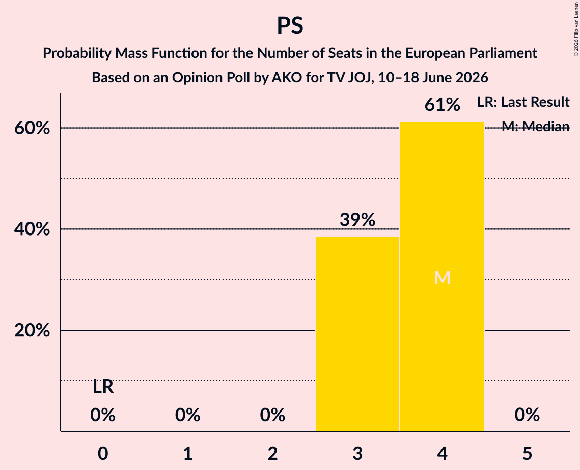 Seats Probability Mass Function Graph with seats probability mass function not yet produced
