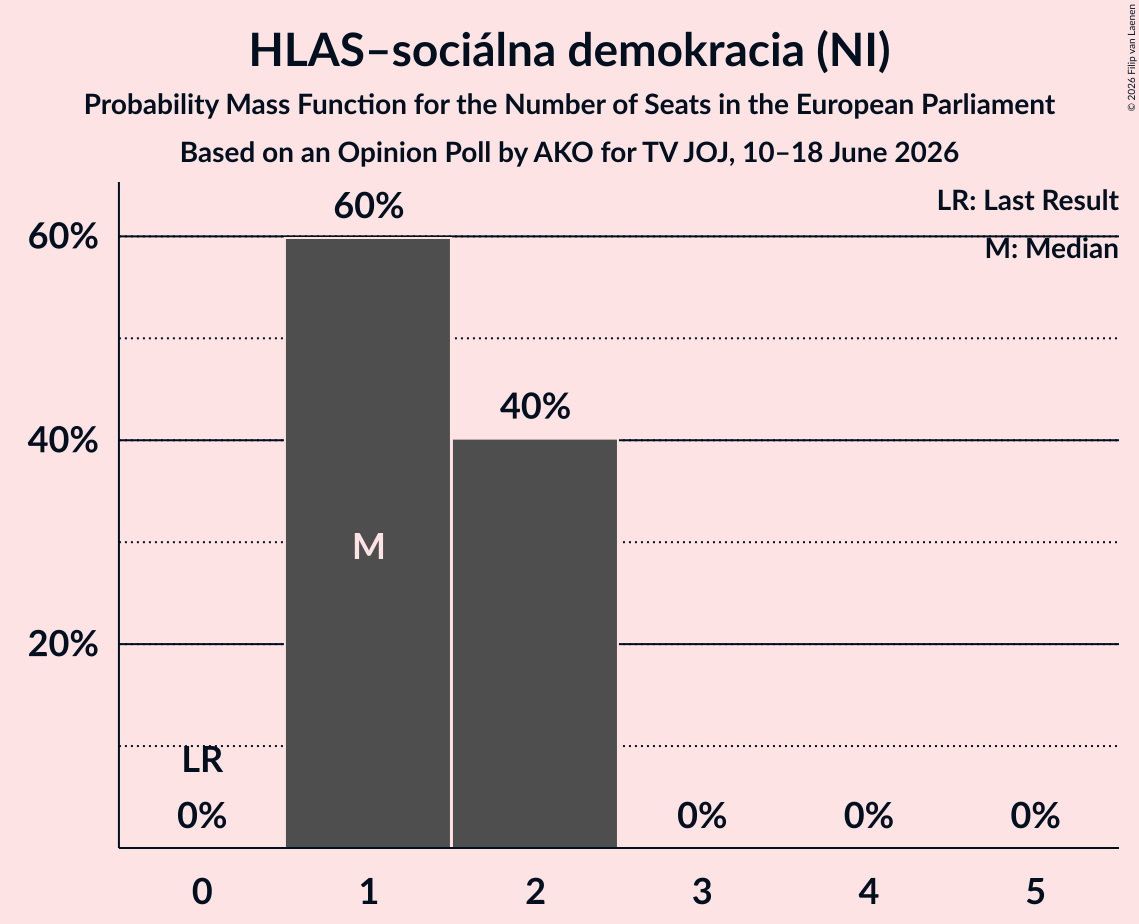 Seats Probability Mass Function Graph with seats probability mass function not yet produced