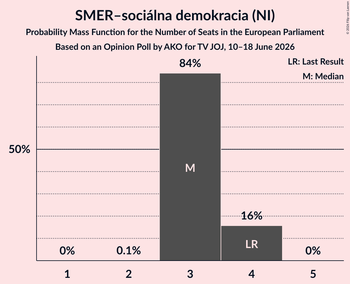 Seats Probability Mass Function Graph with seats probability mass function not yet produced