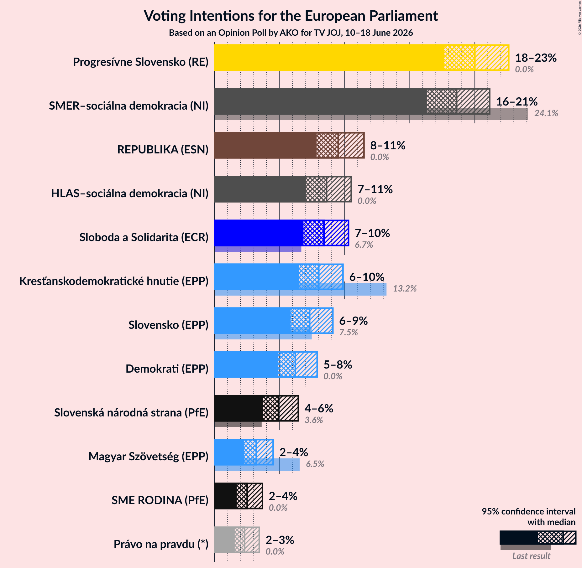 Voting Intentions Graph with voting intentions not yet produced