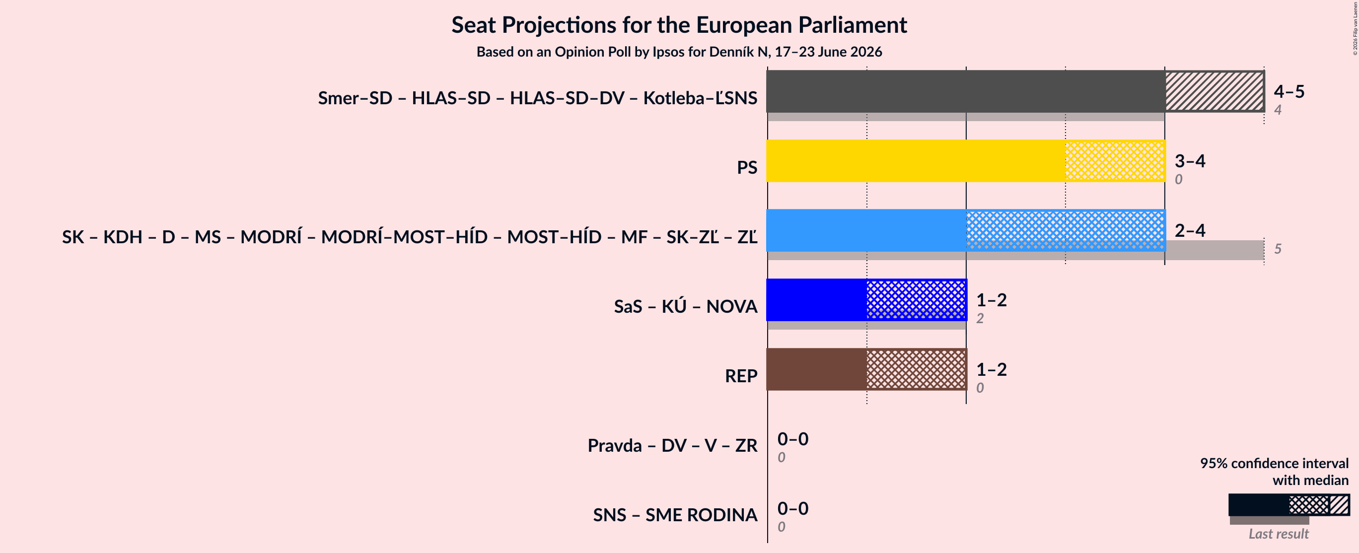 Coalitions Seats Graph with coalitions seats not yet produced