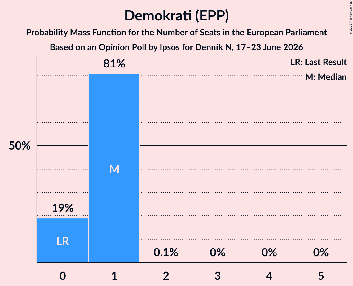 Seats Probability Mass Function Graph with seats probability mass function not yet produced