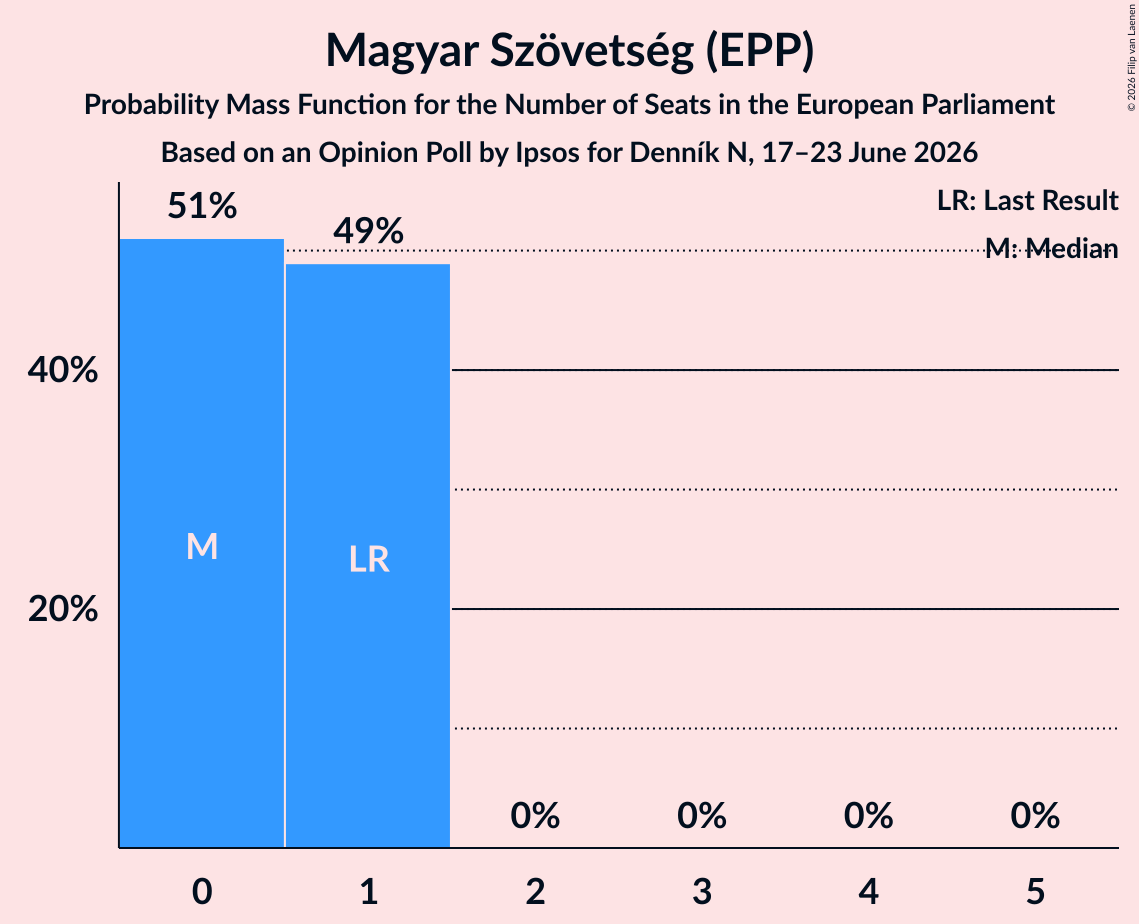 Seats Probability Mass Function Graph with seats probability mass function not yet produced