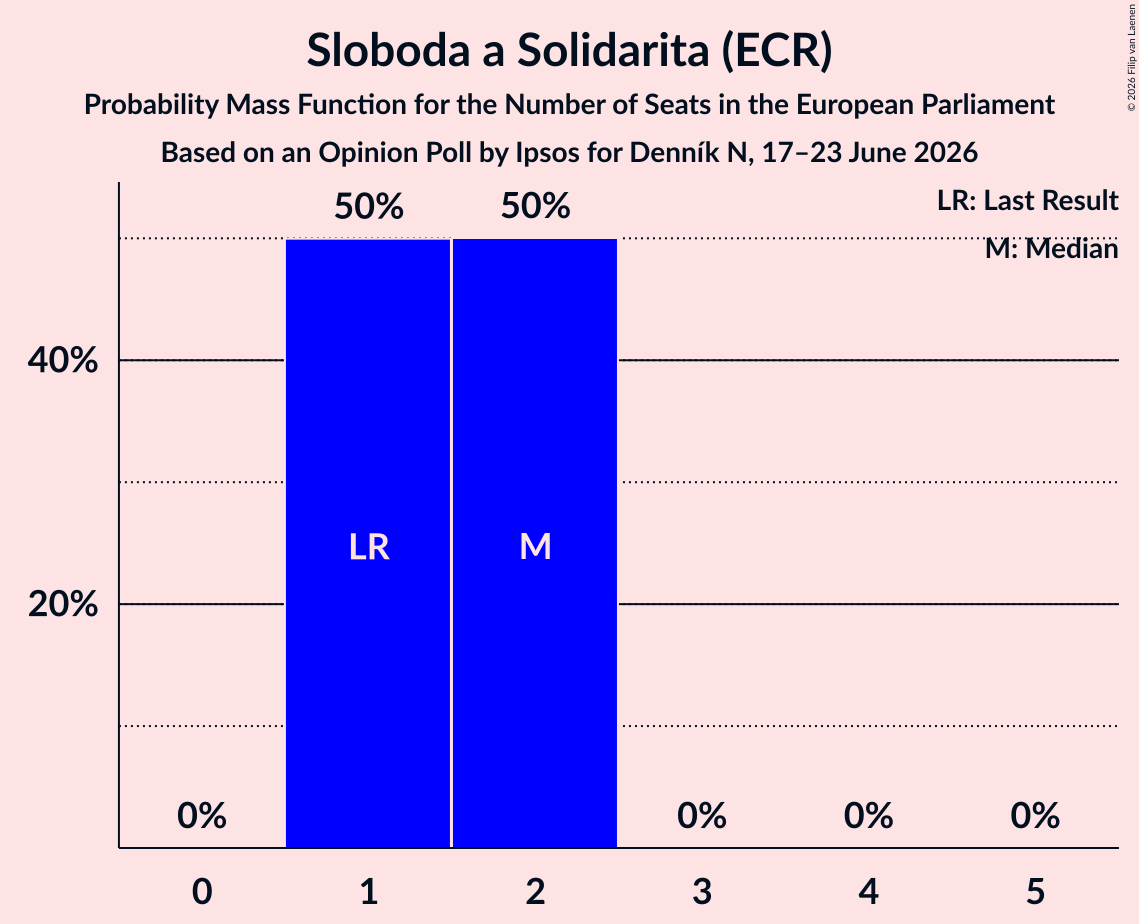 Seats Probability Mass Function Graph with seats probability mass function not yet produced