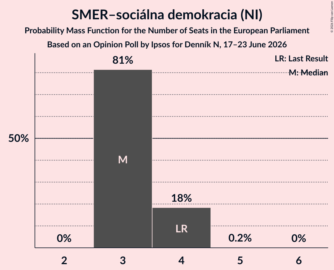 Seats Probability Mass Function Graph with seats probability mass function not yet produced