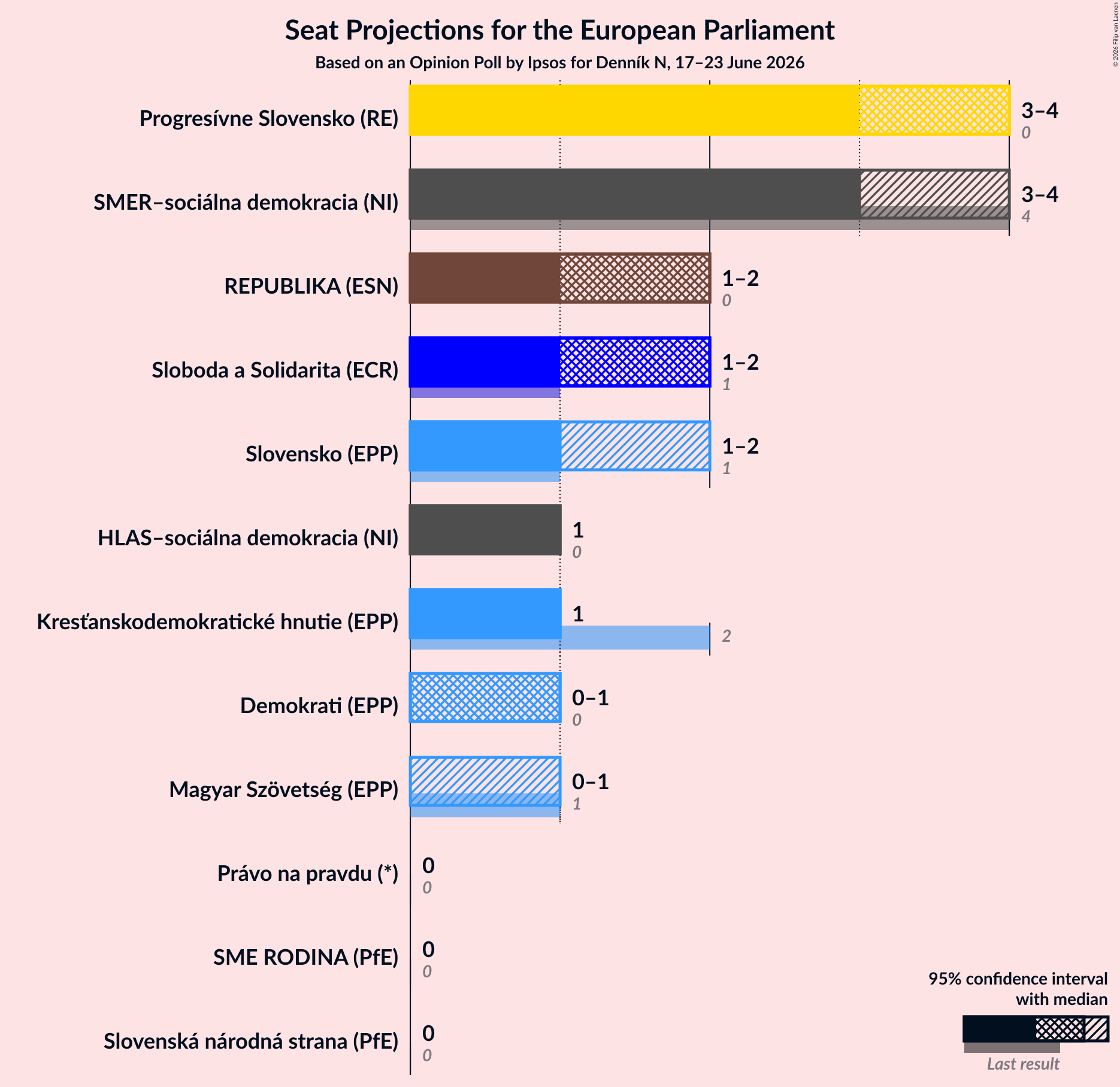 Seats Graph with seats not yet produced