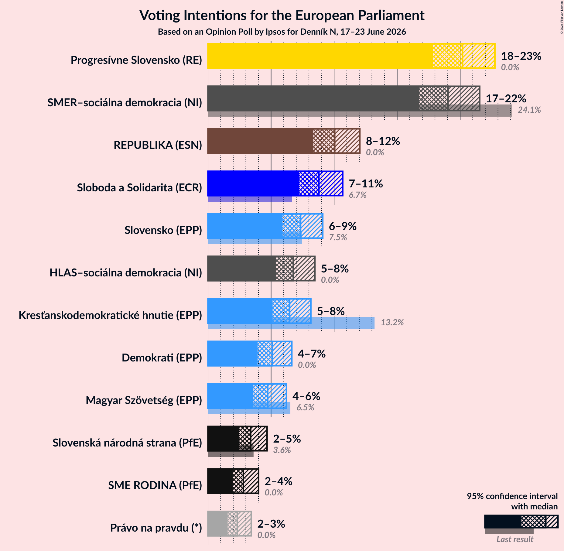 Voting Intentions Graph with voting intentions not yet produced