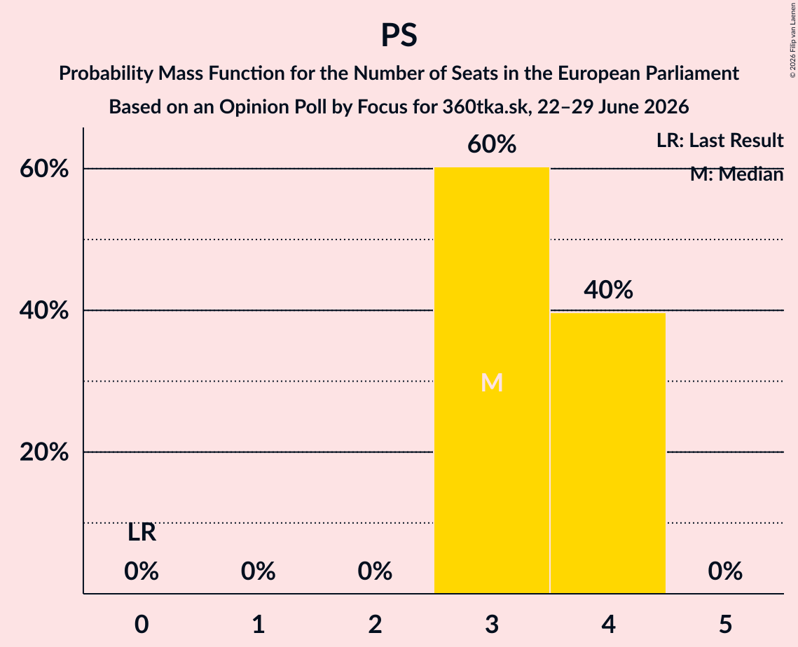 Seats Probability Mass Function Graph with seats probability mass function not yet produced