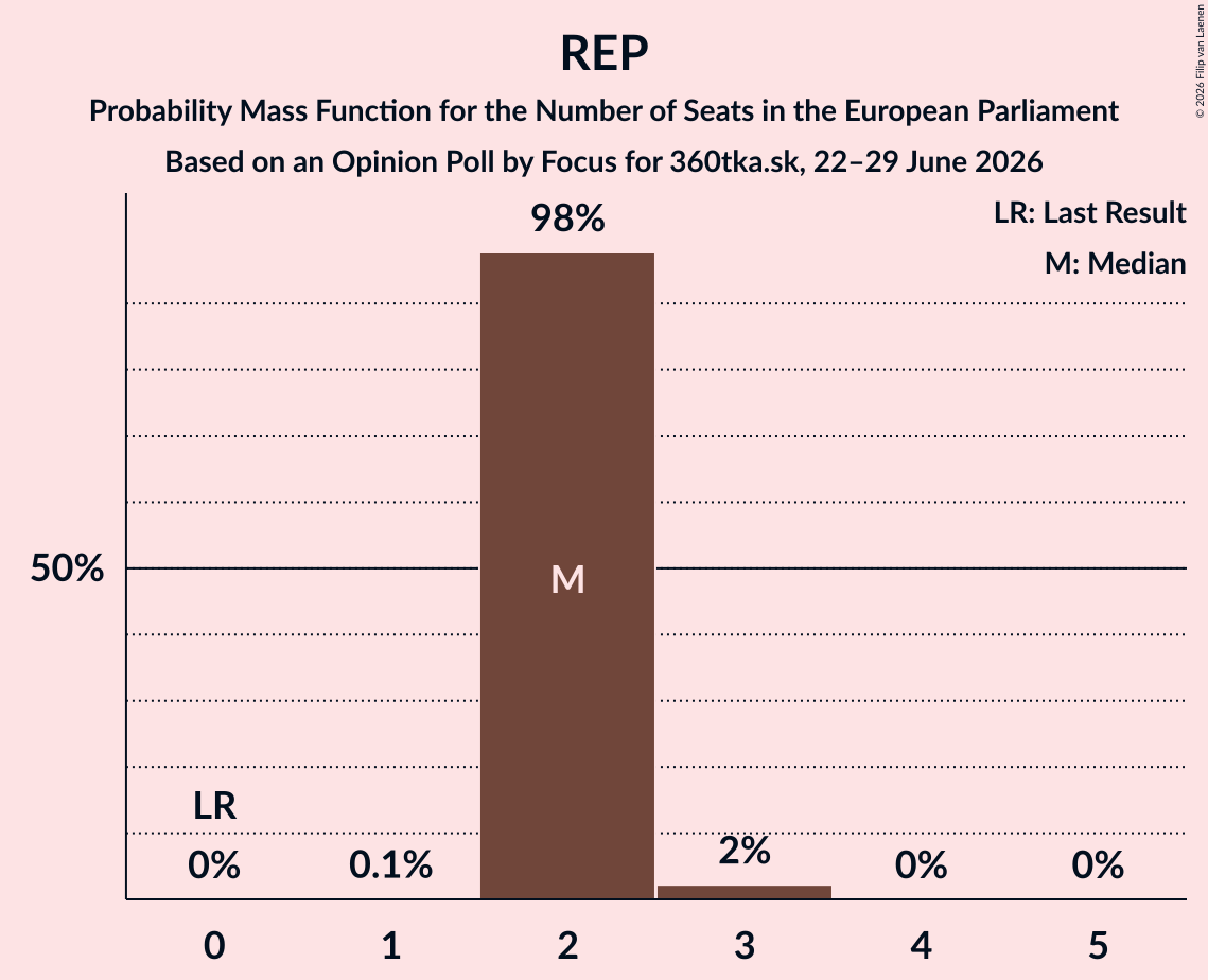 Seats Probability Mass Function Graph with seats probability mass function not yet produced