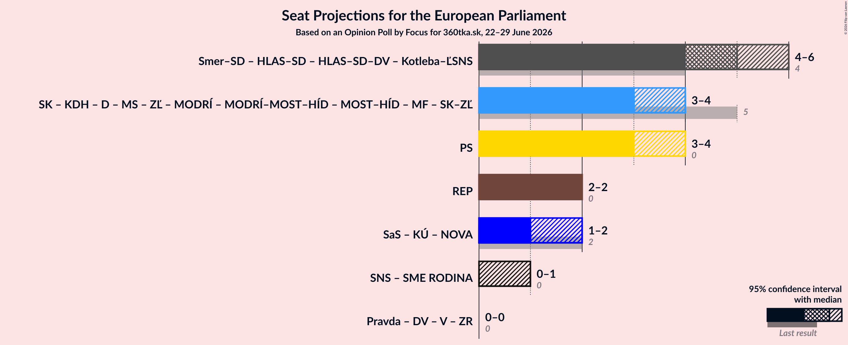 Coalitions Seats Graph with coalitions seats not yet produced