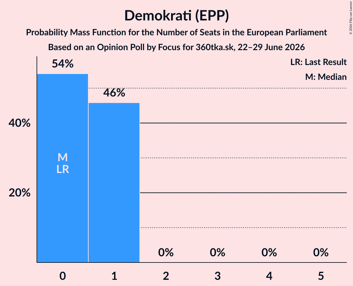 Seats Probability Mass Function Graph with seats probability mass function not yet produced
