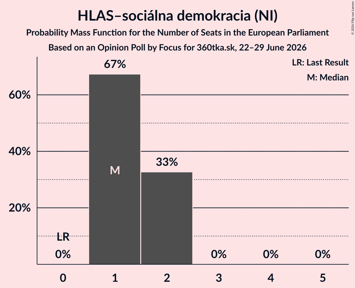 Seats Probability Mass Function Graph with seats probability mass function not yet produced