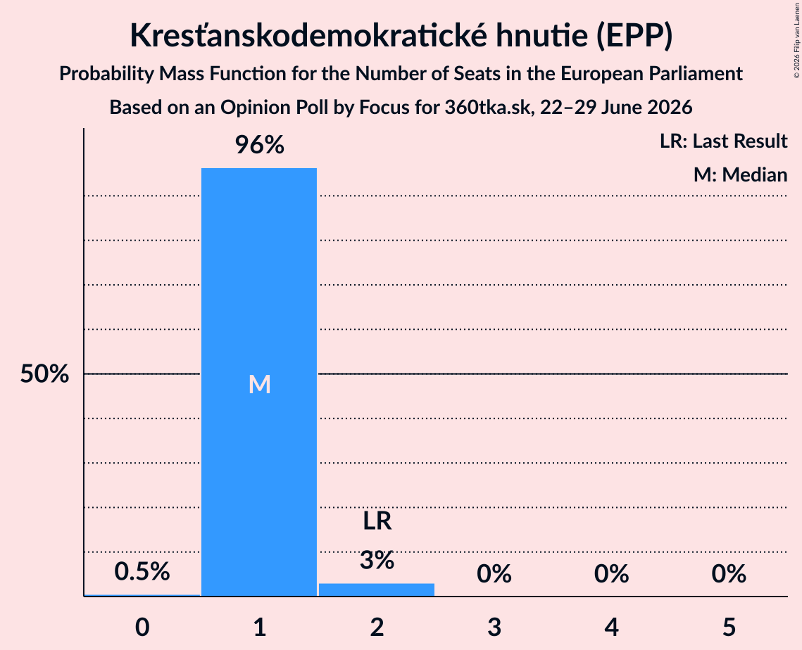 Seats Probability Mass Function Graph with seats probability mass function not yet produced