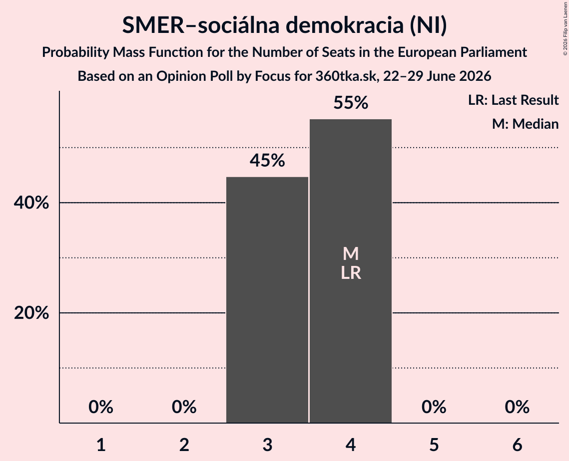 Seats Probability Mass Function Graph with seats probability mass function not yet produced