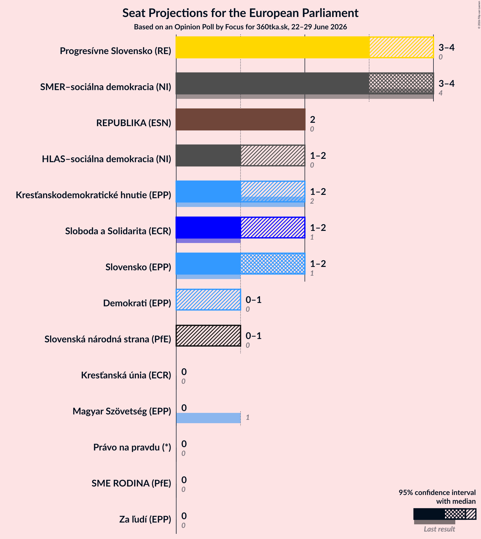 Seats Graph with seats not yet produced