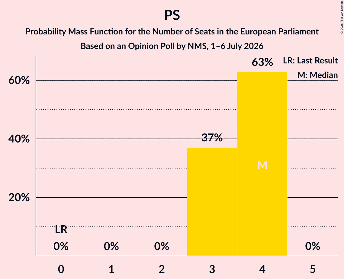 Seats Probability Mass Function Graph with seats probability mass function not yet produced