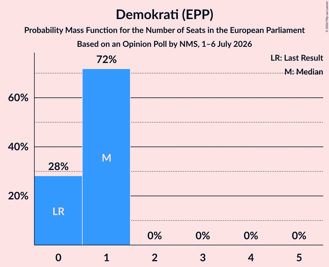 Seats Probability Mass Function Graph with seats probability mass function not yet produced