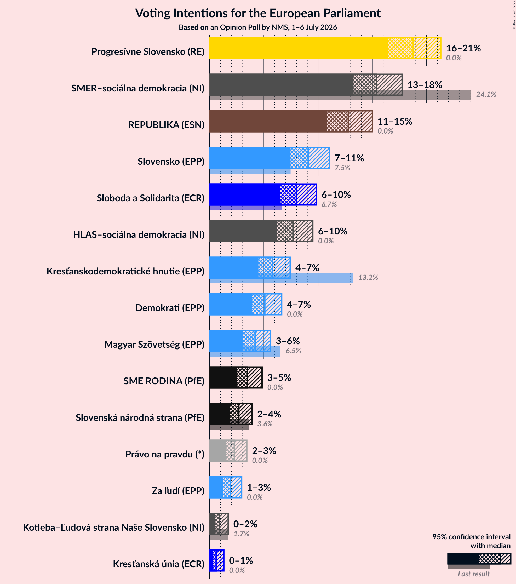 Voting Intentions Graph with voting intentions not yet produced