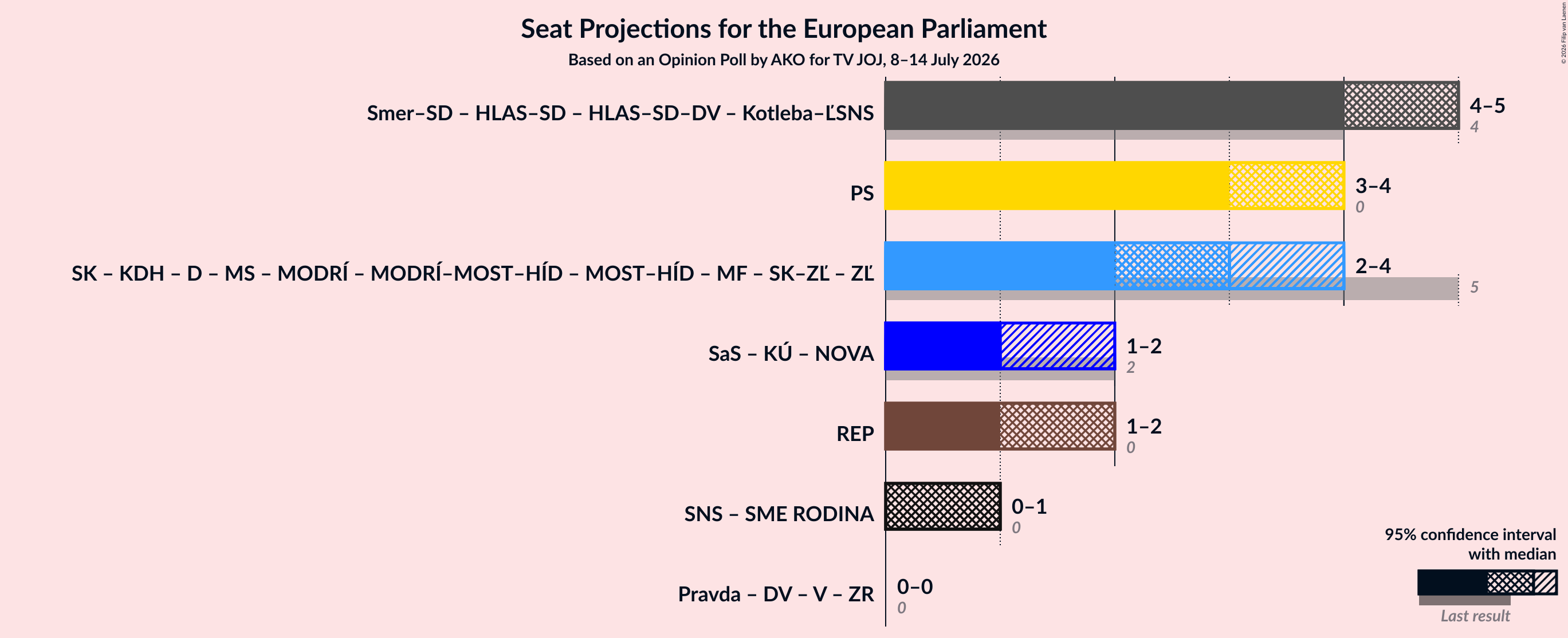 Graph with coalitions seats not yet produced
