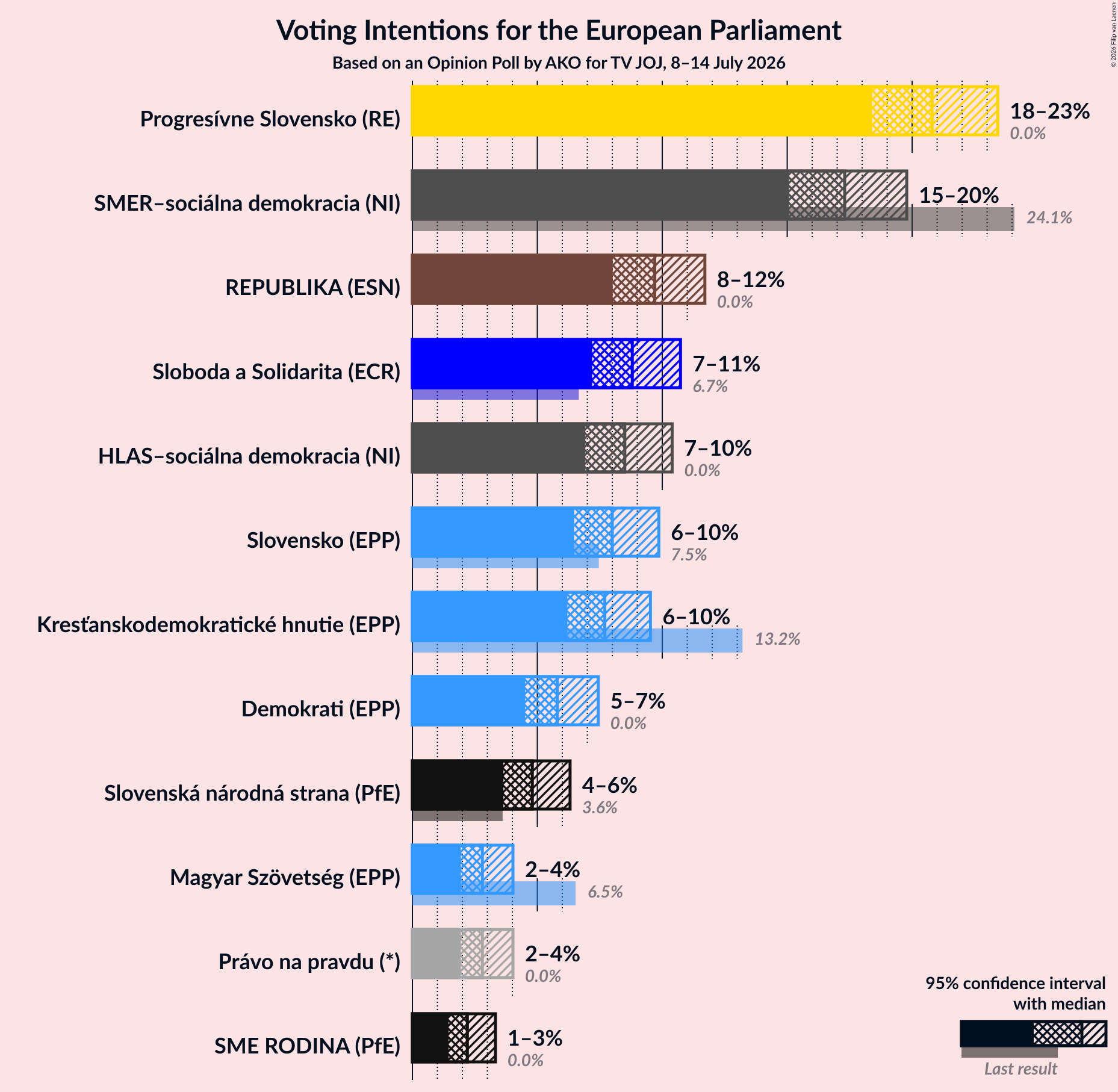 Graph with voting intentions not yet produced