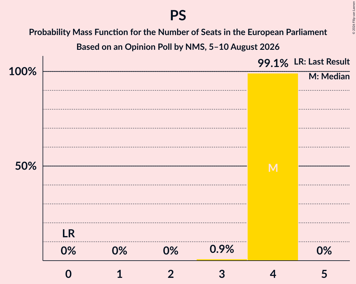 Seats Probability Mass Function Graph with seats probability mass function not yet produced