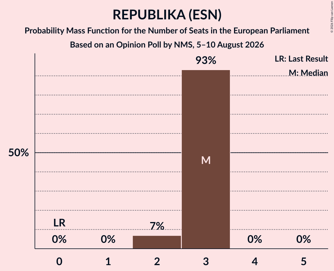 Seats Probability Mass Function Graph with seats probability mass function not yet produced