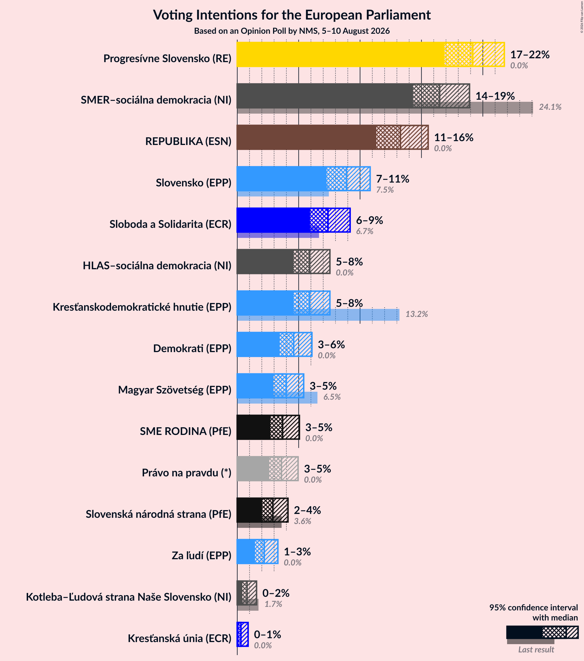Voting Intentions Graph with voting intentions not yet produced