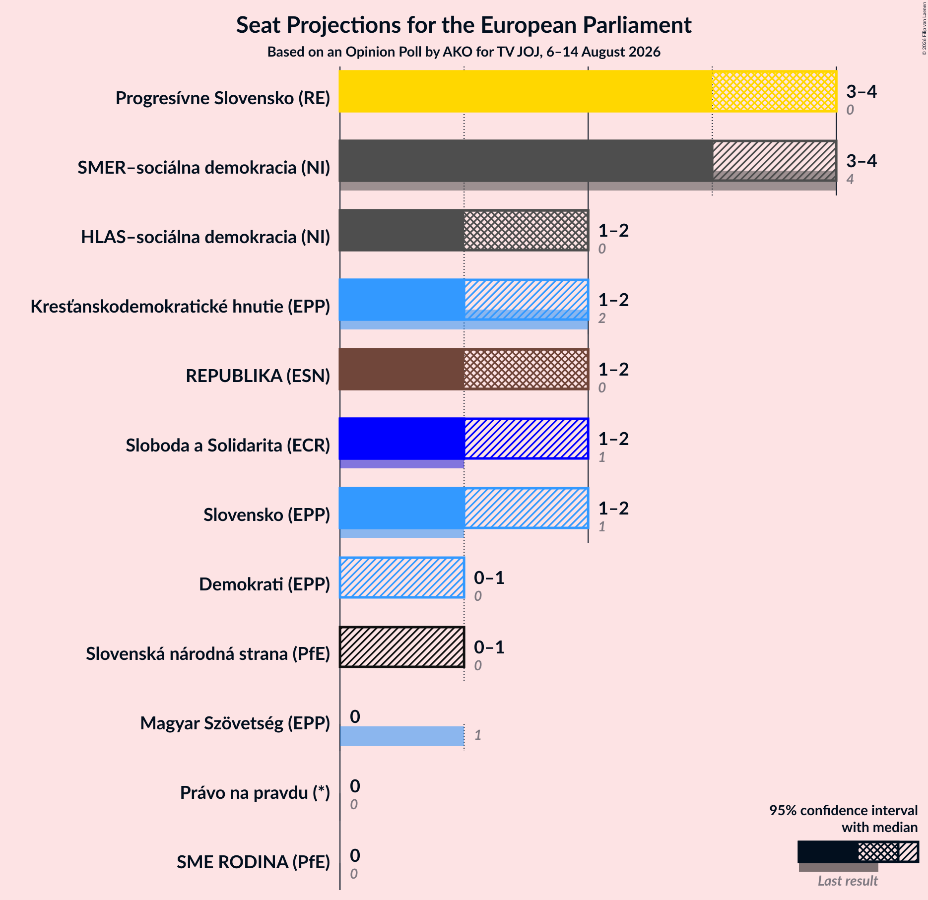 Graph with seats not yet produced