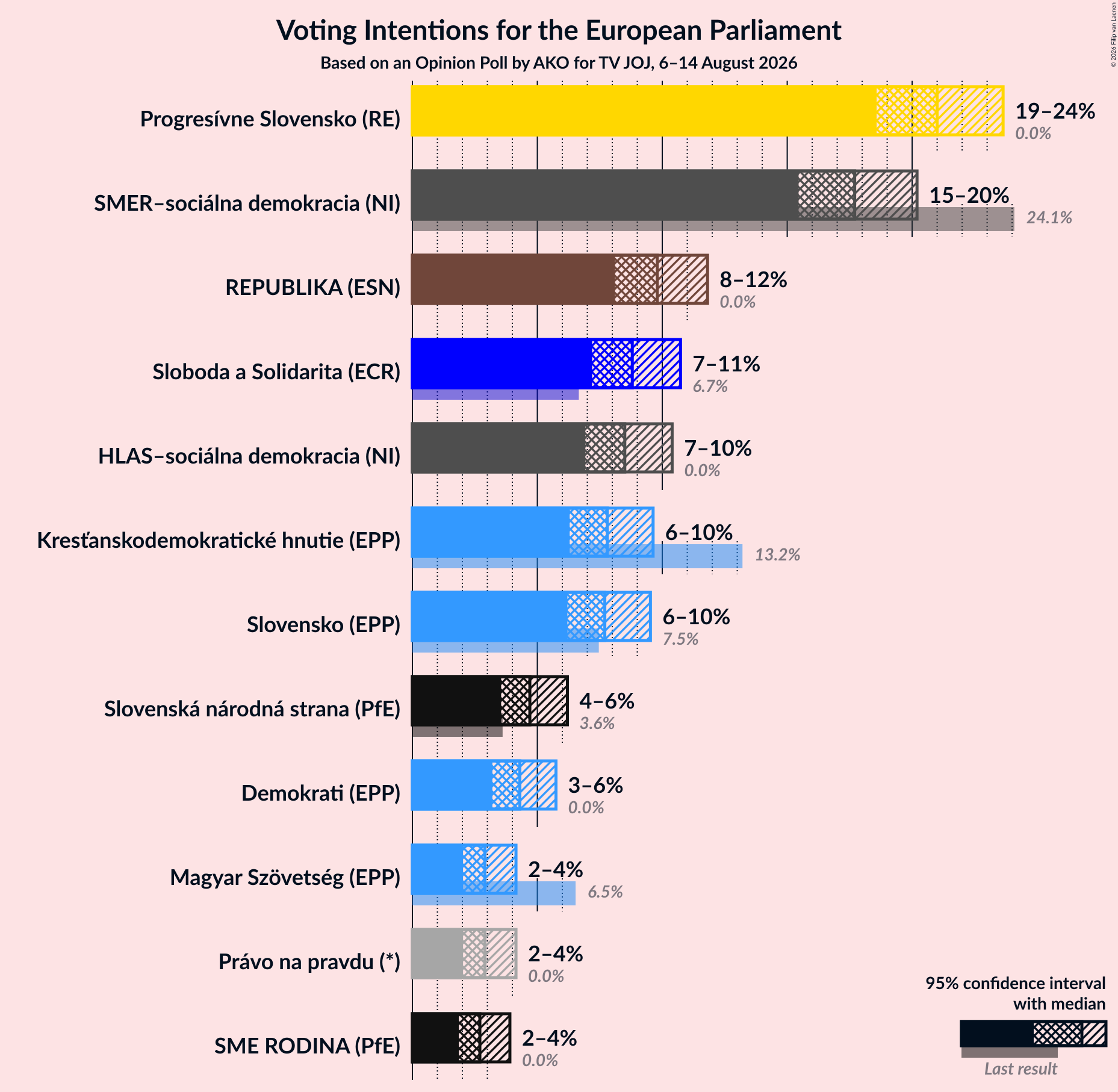 Graph with voting intentions not yet produced