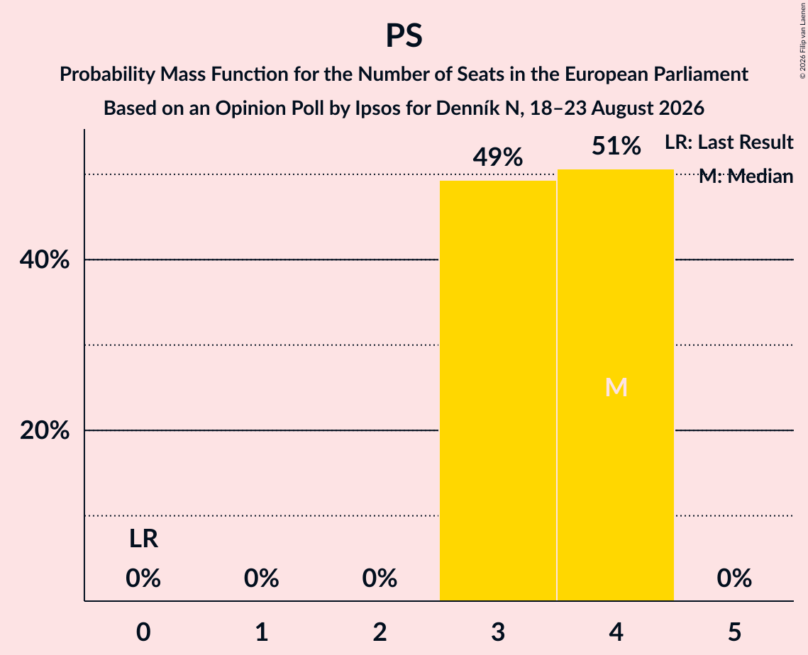 Seats Probability Mass Function Graph with seats probability mass function not yet produced