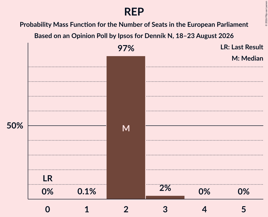 Seats Probability Mass Function Graph with seats probability mass function not yet produced