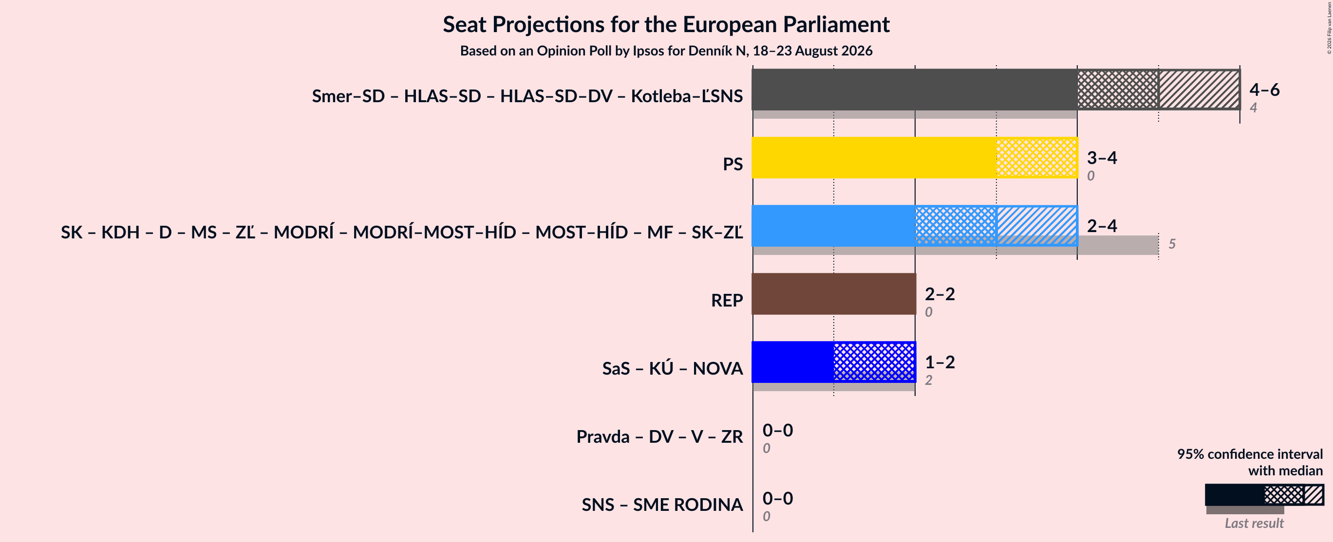 Coalitions Seats Graph with coalitions seats not yet produced