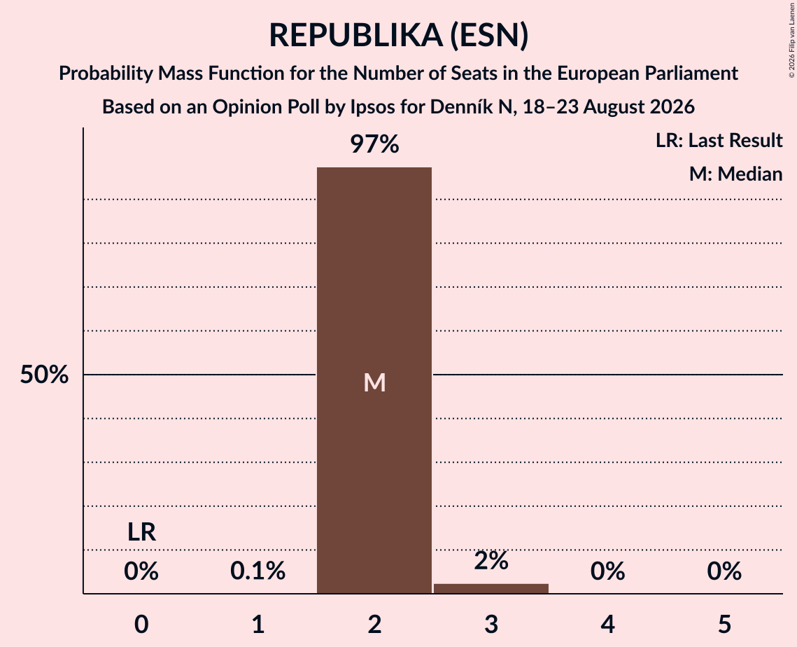 Seats Probability Mass Function Graph with seats probability mass function not yet produced
