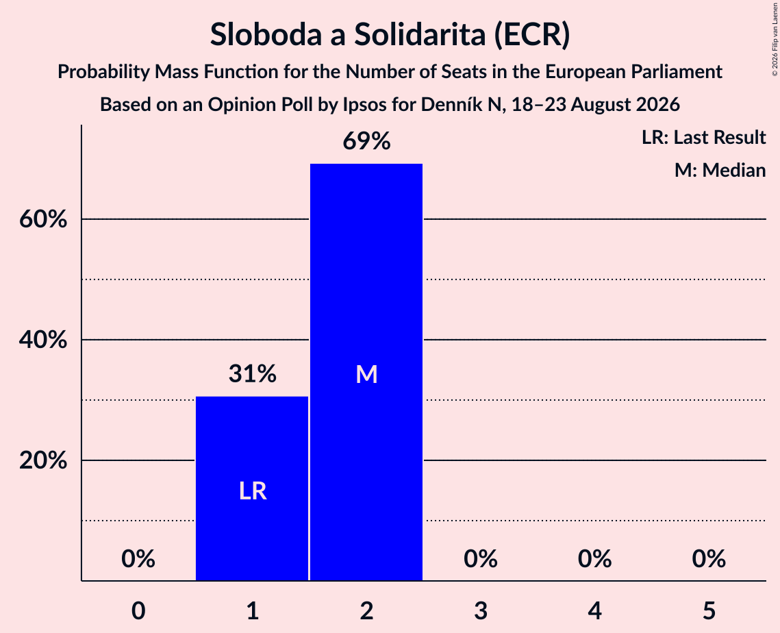 Seats Probability Mass Function Graph with seats probability mass function not yet produced