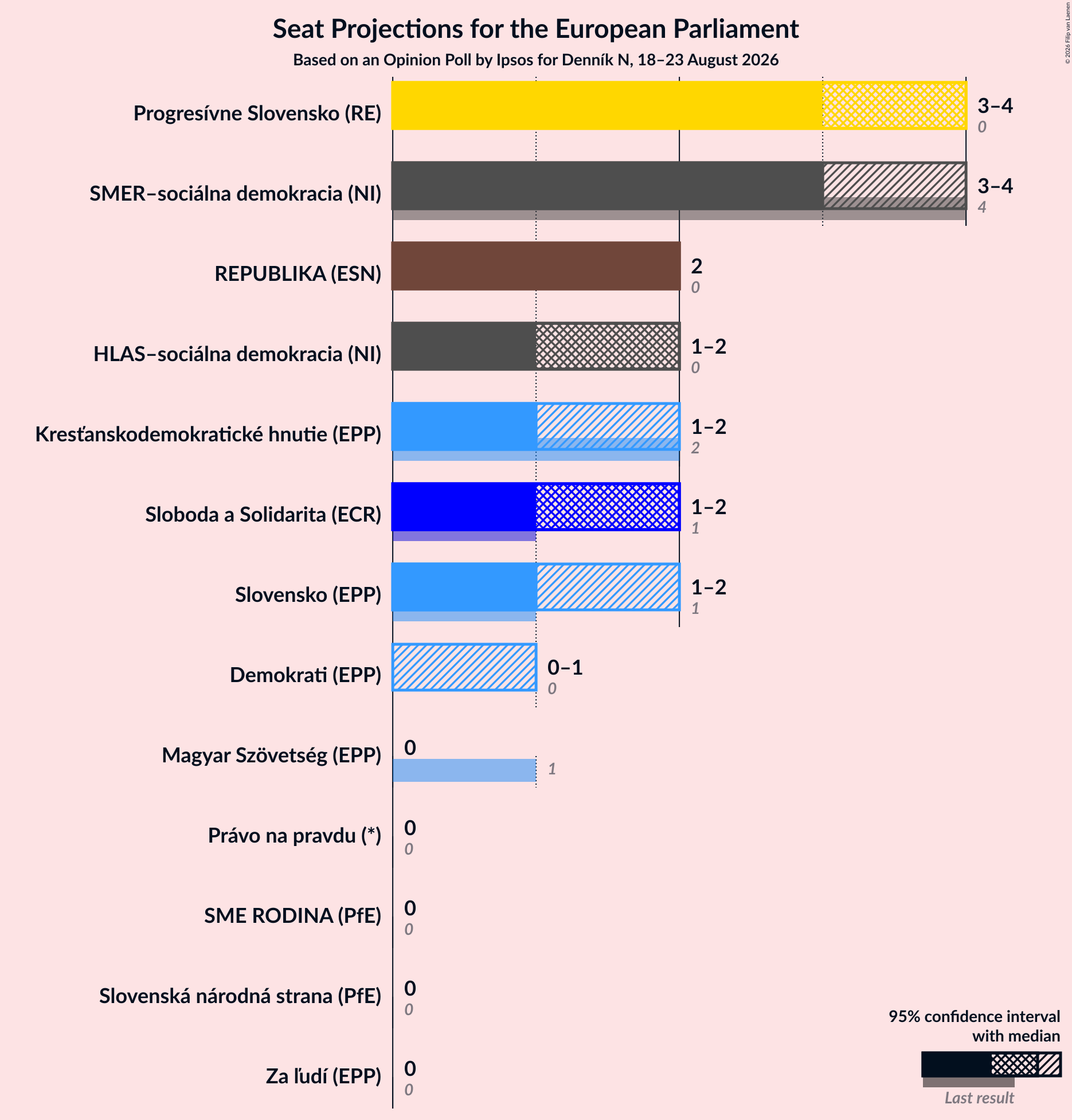 Seats Graph with seats not yet produced