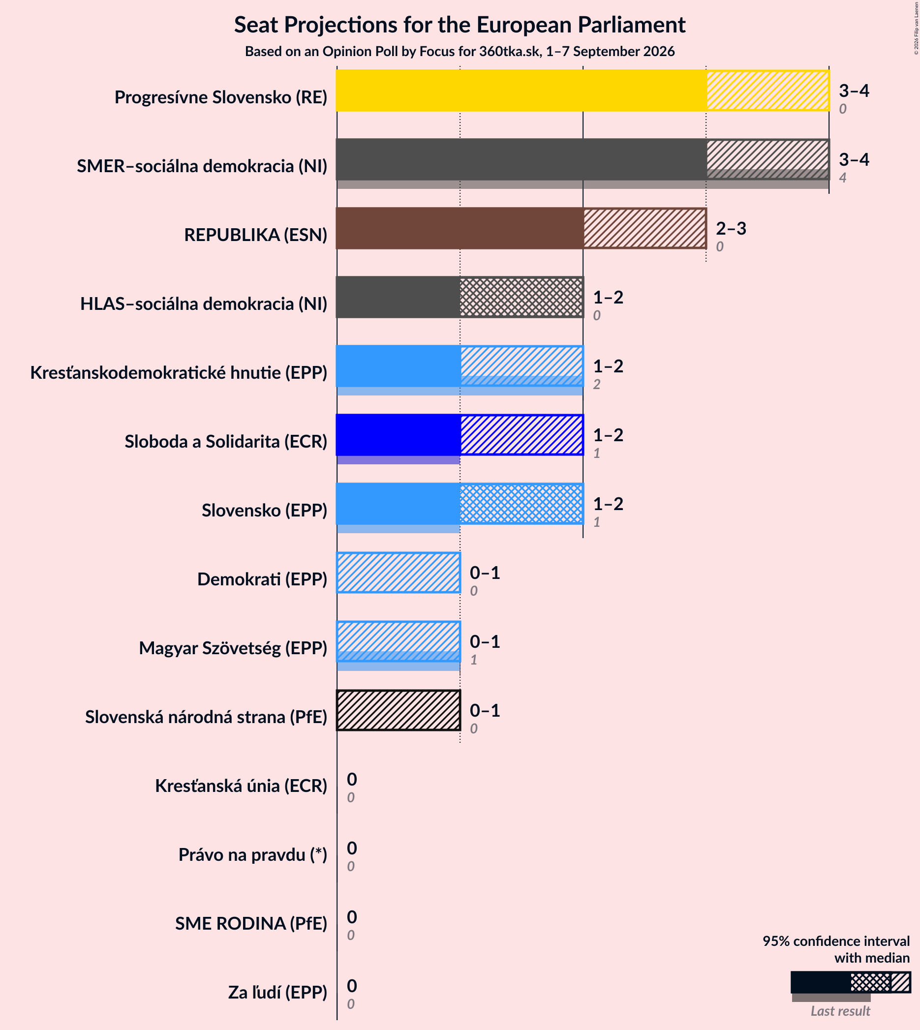 Graph with seats not yet produced