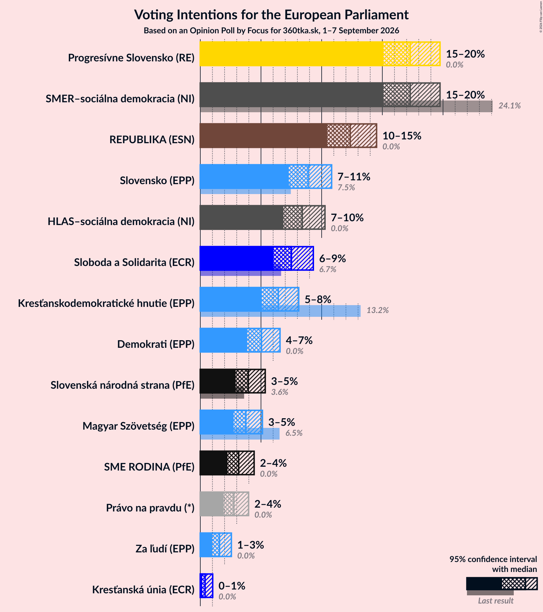 Graph with voting intentions not yet produced