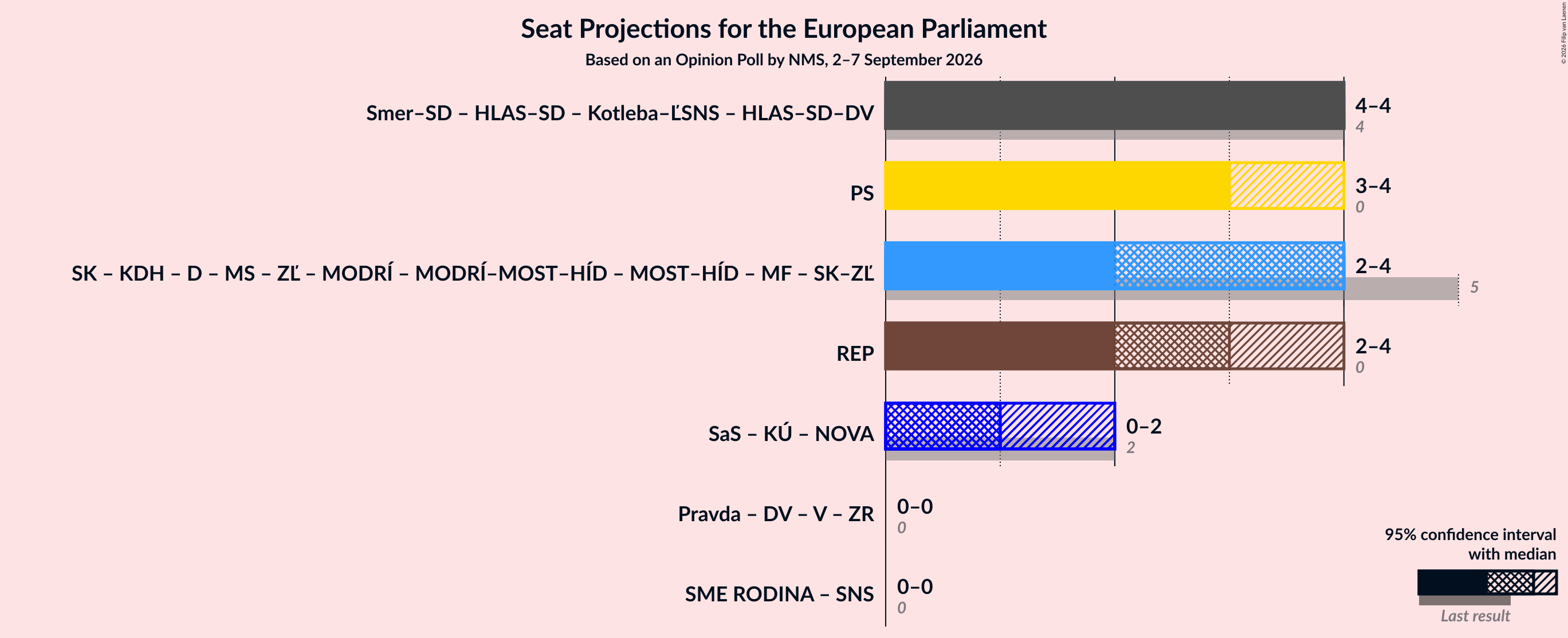 Graph with coalitions seats not yet produced