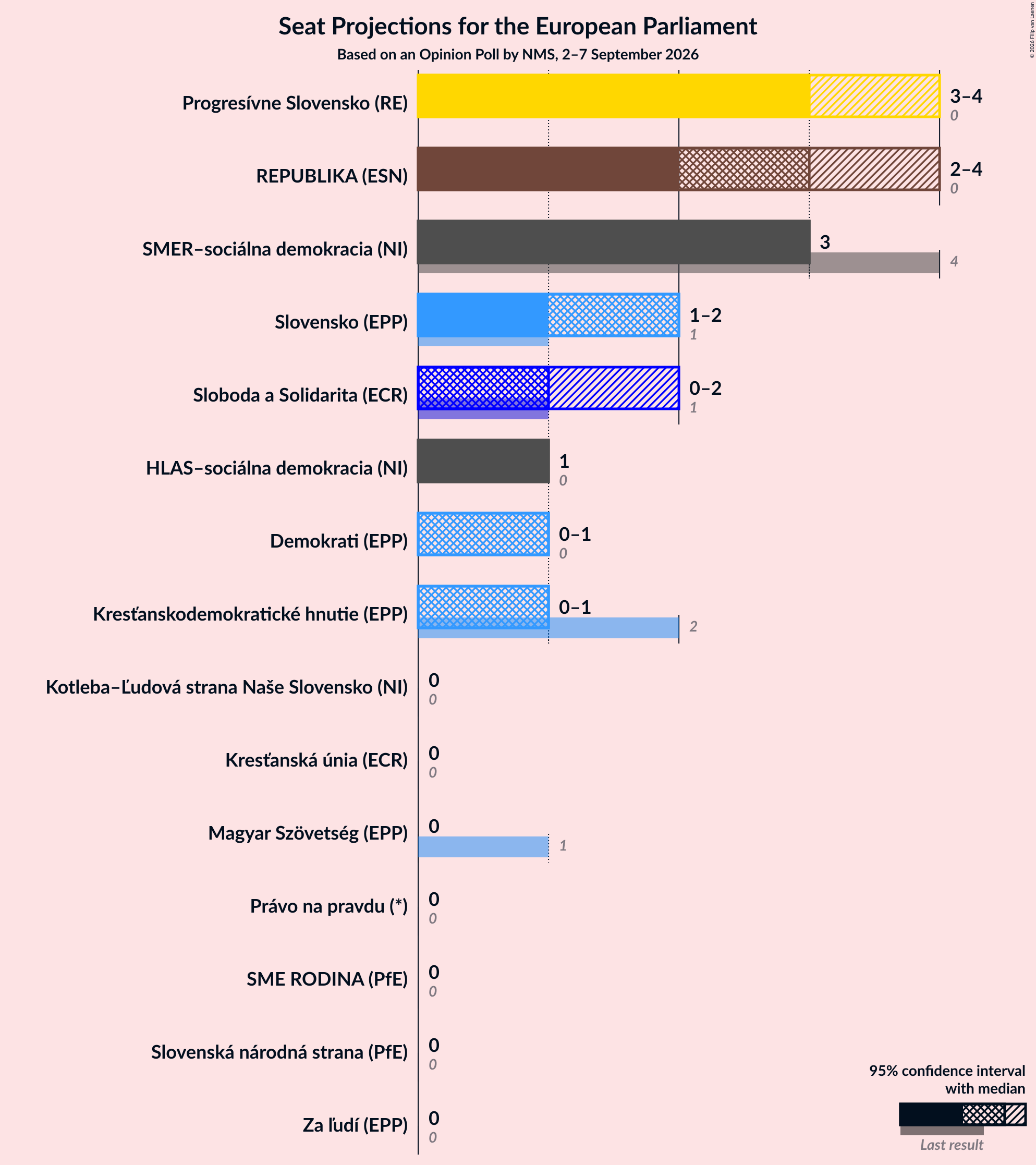 Graph with seats not yet produced